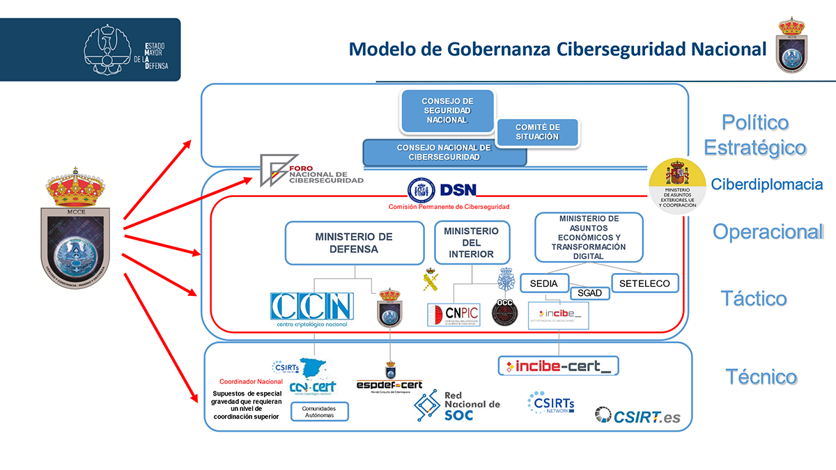 Modelo de gobernanza de la Ciberseguridad.